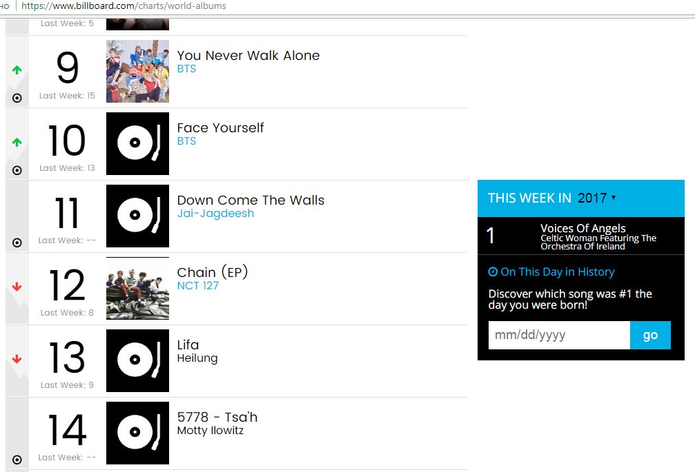 [Chart] So. The Billboard Top World Albums Chart as on the week of June