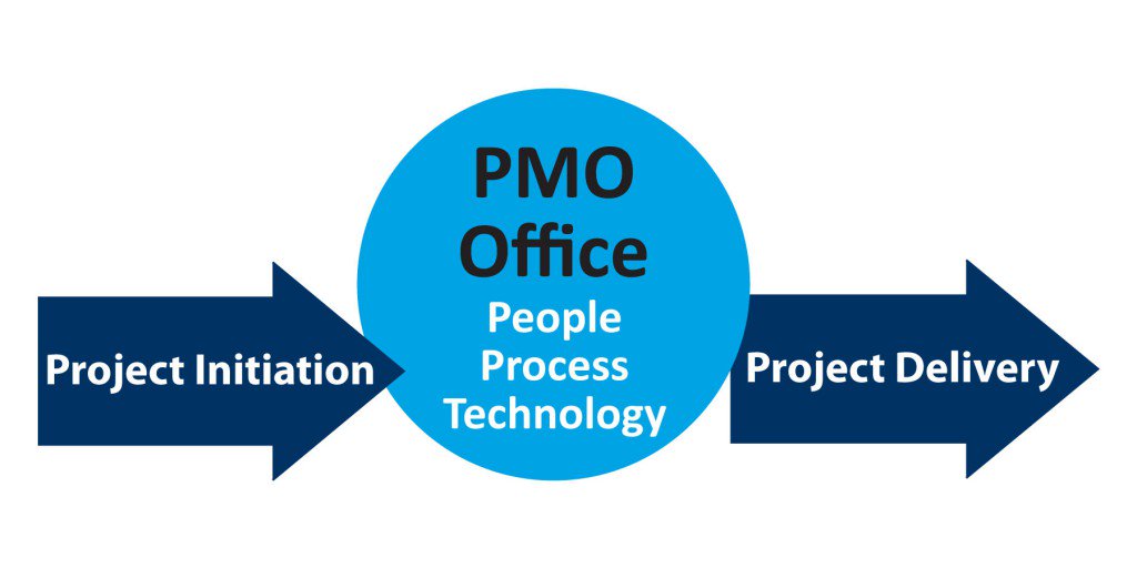 hillgateconnect's tweet photo. #PMOs implement and consolidate best #practices and #process within the organization. They standardize the #process across all departments and services. A #PMO can implement a repeatable #projectdeliveryprocess so that organizations can readily manage and #deliverprojects. https://t.co/GoOqOC5O5U