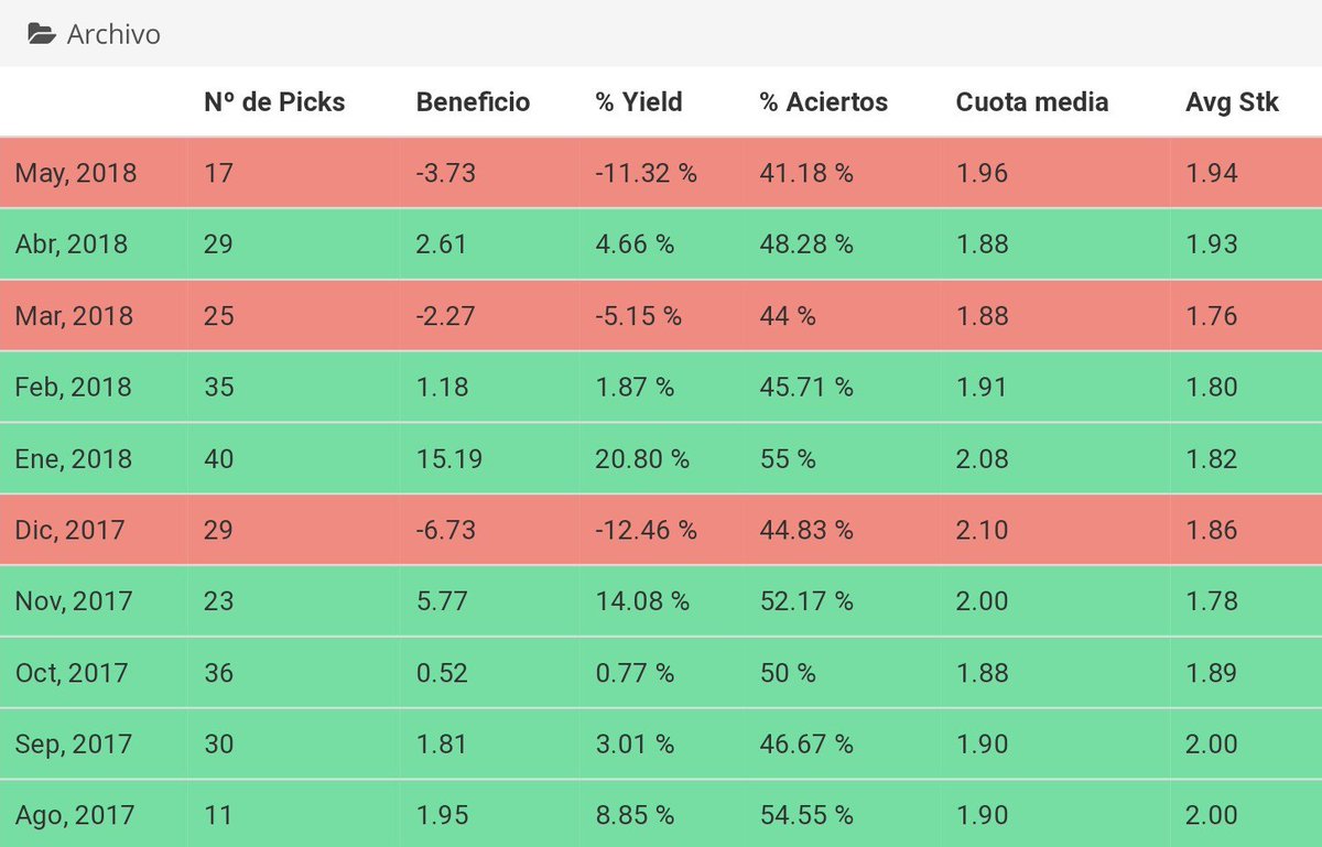 Espicksbet's tweet photo. TEMPORADA 17/18

✅ Yield: 3.17%
📊 Unidades: 16.30 unidades
💻 Pronósticos: 275

👉🏼 https://t.co/Psk1ZC9utv https://t.co/iEPqfN7MFs
