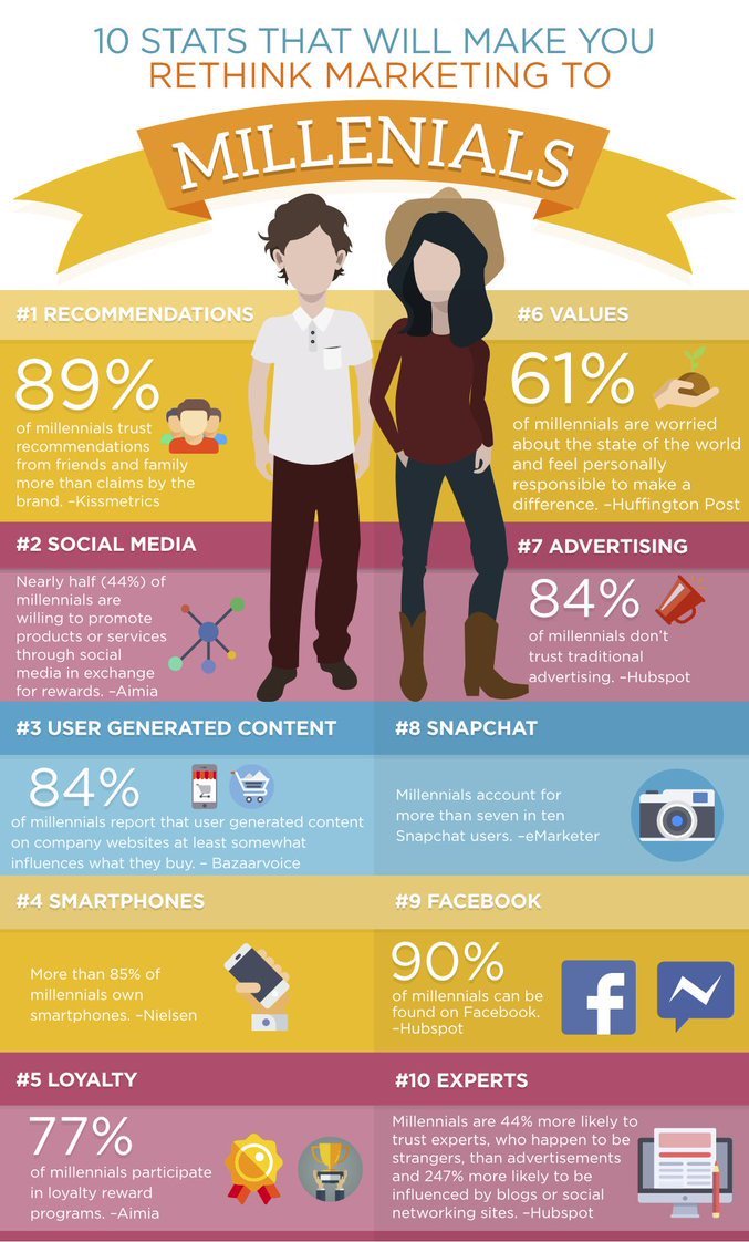 IsabellajonesCl's tweet photo. 10 Stats That Will Make You Rethink #Marketing to Millennials #Contentmarketing #DigitalMarketing #InboundMarketing #SMM #SocialMedia #InternetMarketing #GrowthHacking https://t.co/vFFO1YXoY3