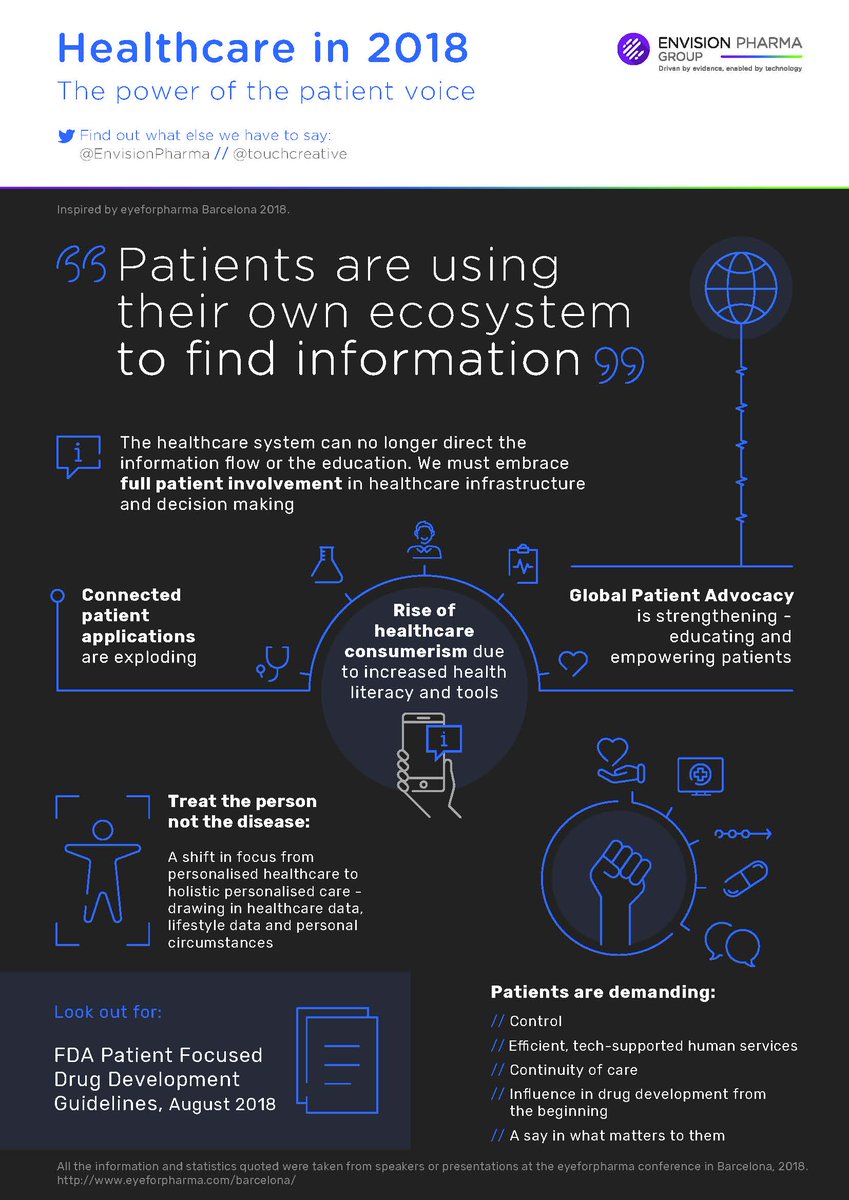 EnvisionPharma's tweet photo. Healthcare in 2018 – The power of the patient voice. @phillipssj sums up #patientinvolvement in #healthcare #eyeforpharma @touchcreative #healthcareinfographic https://t.co/evRXQKgNEK https://t.co/Qgub9mBfot