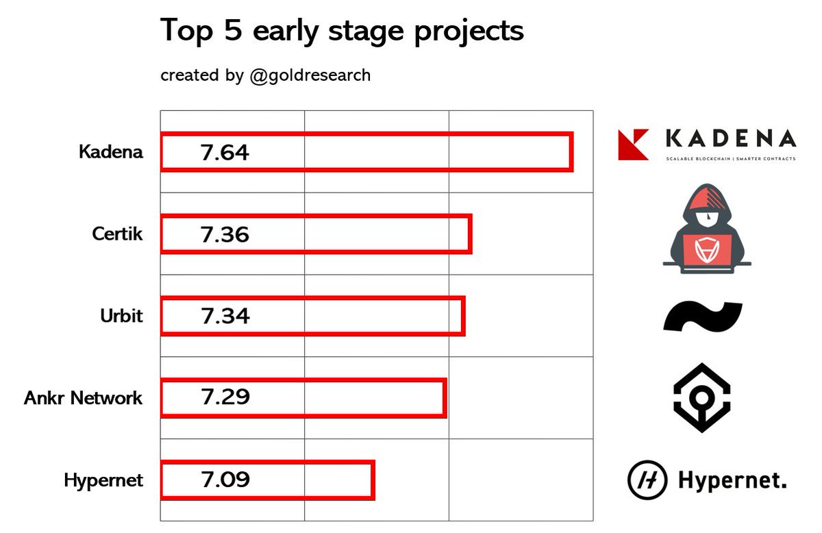 gold_research's tweet photo. Top 5 early stage projects ✨

join my channel to never miss any high quality content (https://t.co/1FnGSi6BY0)

1. @kadena_io 
2. #certik
3. @urbit 
4. #ankrnetwork
5. @GoHypernet 

#ico #tokensale #upcomingico #cryptocurrencynews #crypto #ethereum $btc $eth $icx $wan #icodrops https://t.co/En9bYsDg5I