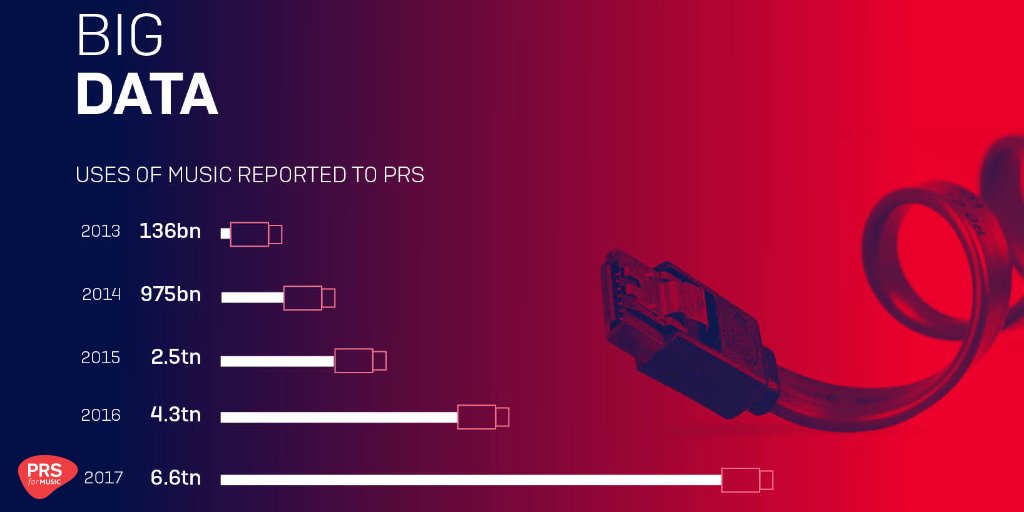 PRSforMusic's tweet photo. 2017 saw 6.6 trillion performances of music reported to PRS, 53% more than in 2016, including streams, downloads, broadcasts and live music shows #PRSBigNumbers https://t.co/V1Kxyqwyat