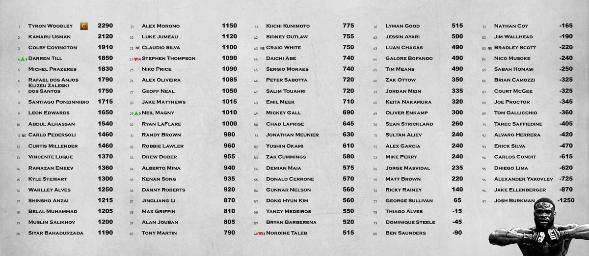 LavenderMMA's tweet photo. Updated UFC Form Rankings after UFC Fight Night 130 - WELTERWEIGHT
https://t.co/E0JIgaBHB7
Darren Till solidifies his place in the top 5 with Carlo Pedersoli entering the rankings at #11 with 8 straight wins #UFC #UFCFormRankings #Rankings #UFCLiverpool #UFCRankings #Form https://t.co/6bwVdDkrjB