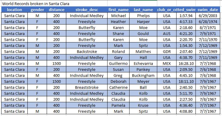 USASwimmingNews's tweet photo. 15 - It's been almost 15 years since a world record has been broken in Santa Clara. Michael Phelps was the last to this back in 2003 in the 200 IM (1:57.94). The #TYRProSwim in Santa Clara starts on June 7th. 17 world records have been broken in Santa Clara since 1967. #swimdata https://t.co/uZCpRJfS2r