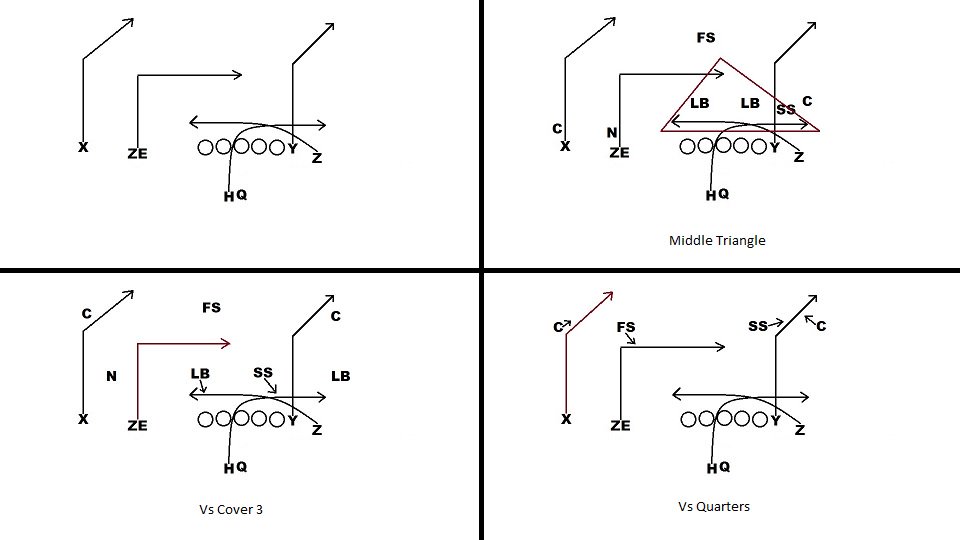 This variation has become so much more than just a man under beater as designed by Bill Walsh. Still gives the middle triangle read, but also has the mills/pin concept vs quarters coverage, the Basic vs C3, the corner vs C2. Love this variation