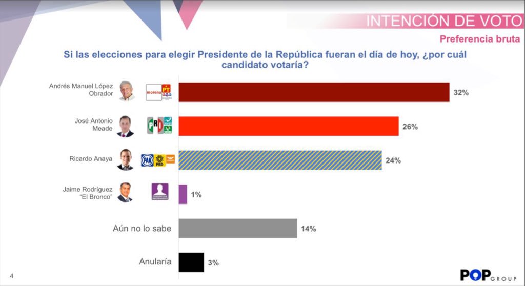 VRubioMarquez's tweet photo. Encuesta levantada del 23-28 mayo hoy en @LaJornada, @JoseAMeadeK en claro 2do lugar después del debate. Si uno revisa el análisis del diario, con los indecisos estamos en ruta al 1er lugar. El voto que define que tengamos un México mejor es el que va por #MeadePresidente https://t.co/Qjl67925Uv