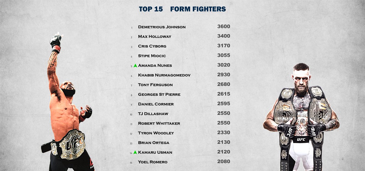 LavenderMMA's tweet photo. All based on an algorithm, click the link to see who are the most in form UFC fighters in each division: https://t.co/E0JIgaBHB7
#UFCFormRankings #UFCRankings #UFC #Form #Rankings https://t.co/tpAwHFzPN9