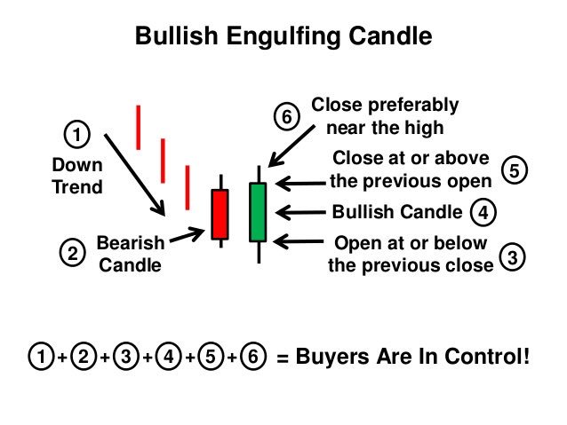 coinvana's tweet photo. 🎓Today’s Lesson - Bullish Engulfing Candle: A green candlestick that fully engulfs a previous, smaller red. Usually occurs during a downtrend and is thought to signal the beginning of a bull trend.📈
RT if you like this tweet! $BTCUSD https://t.co/zyRWxN3KBa