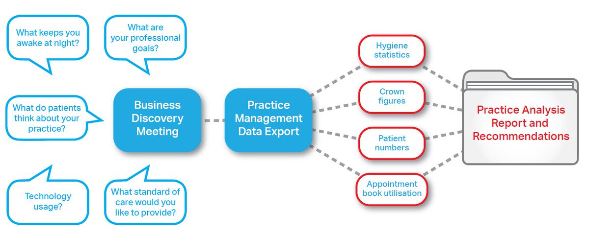 HenryScheinUK's tweet image. **FREE for Platinum Rewards Members** Our #PracticeAnalysis service @UKSOE is designed specifically to help identify those aspects of your practice in which gains can be made, giving you focus to ultimately increase profitability. Sign up to Rewards bit.ly/2LH9FZn
