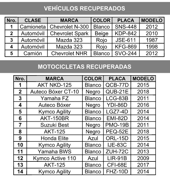 PoliciaMedellin's tweet photo. ❗️Importantes resultados en la lucha contra el hurto de automotores en las últimas horas. Comparte dando RT te lo agradecemos. #MásCercaDelCiudadano @region6policia https://t.co/pedmEfVfcG