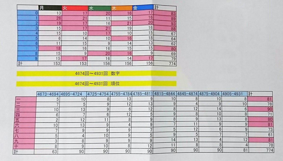 忘れな草 9 12 こみトレ38 け08b On Twitter 53 435 よって 予測の時のフィルタで 採用する強い数字は 0 1 2 3 7 強い順位は 一 三 五 六 九 明日の予測から早々に採用します 強い数字 強い順位は勢力図が変わっています 古いままでは流れに乗れ