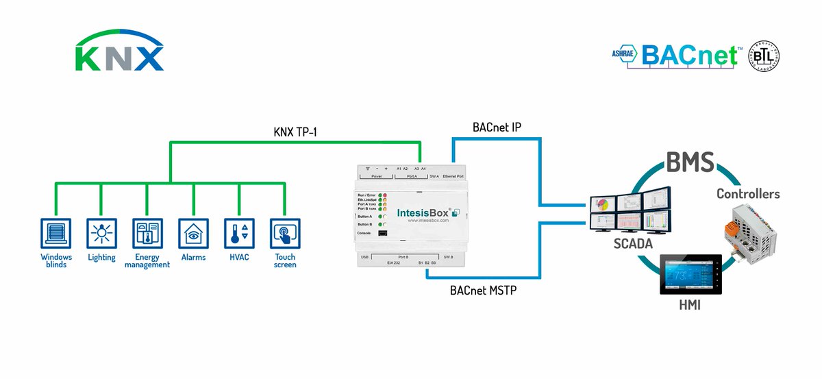 intesisbox's tweet photo. We are glad to introduce new gateway that allows integration of @KNXassociation devices into @BACnetIntl #BuildingManagementSystems for all IntesisBox #BACnet line of products. See more: https://t.co/azGQc3INsf #KNX #BuildingIntegration https://t.co/8ojau9M7E7