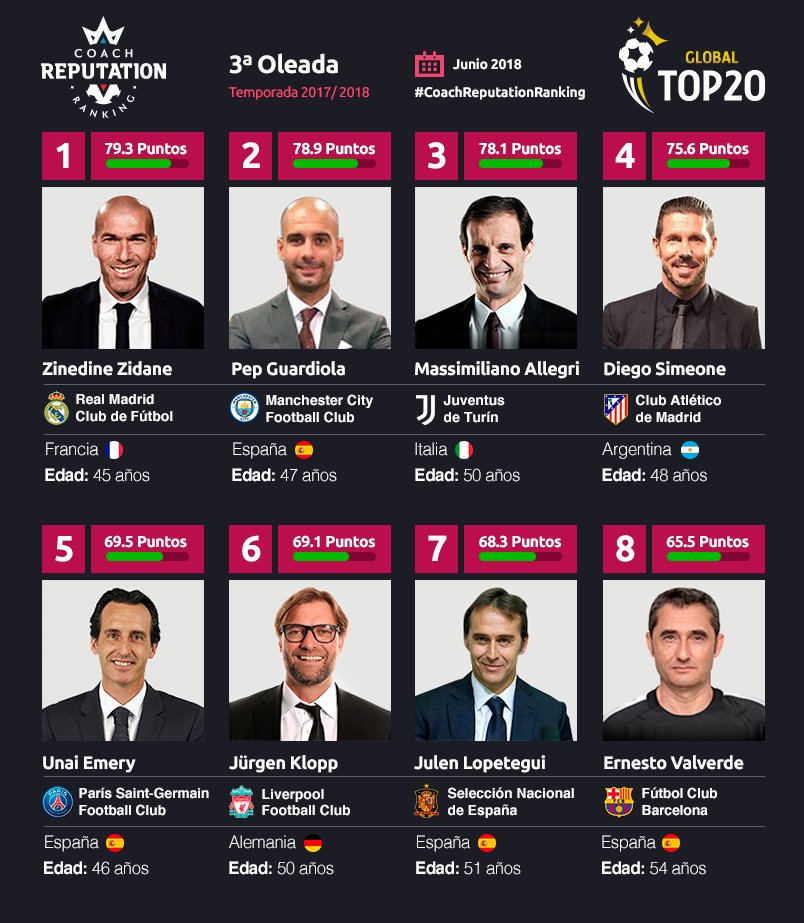 comunicaygana's tweet photo. Esta semana hemos presentado en #Madrid la 3ª Oleada del Observatorio #CoachReputationRanking relativa a la temporada 2017/2018, la única herramienta que mide la reputación de los entrenadores de élite.
Aquí un avance de los primeros datos. Más info en https://t.co/XU1d6SM3PG https://t.co/8bXV0Idu1x