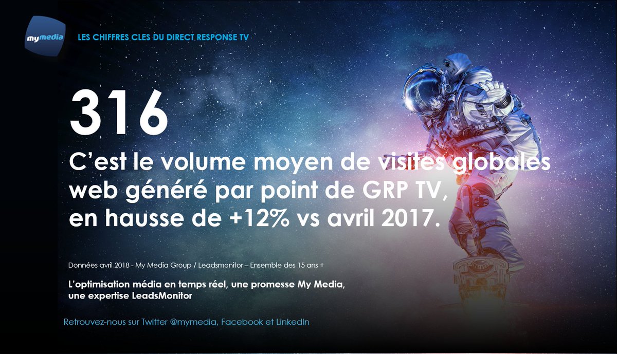 mymedia's tweet photo. 1 point de GRP en TV, çà fait quoi ? La réponse de nos experts DRTV est ici !
#MyMedia #PurePlayers #analyticsTV #DRTV #LeadsMonitor https://t.co/kcxjOjgyR2