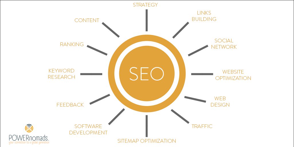 powernomads's tweet photo. #SEO implies the use of various strategies in order to achieve the best position of the website in organic search results. 🔻
We can help you get the treatment your website need. Contact us for more information: https://t.co/irjYZMWGW2.  
#SeoTips #SearchEngineOptimization https://t.co/4E63IsYkjw