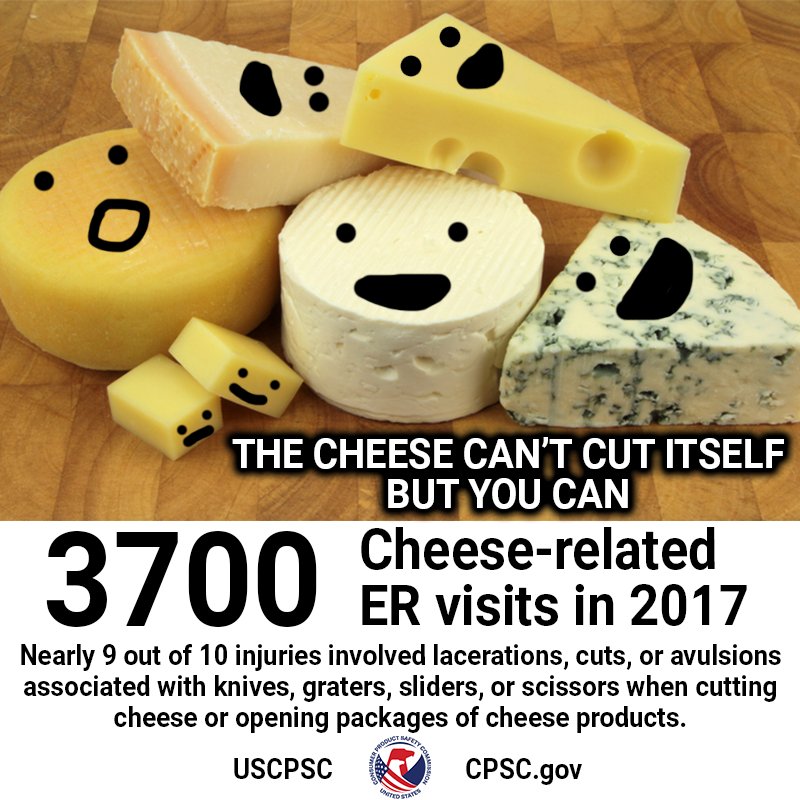 The cheese can't cut itself, but you can. 3700 cheese-related ER visits in 2017. Nearly 9 out of 10 injuries involved lacerations, cuts, or avulsions associated with knives, graters, sliders, or scissors when cutting cheese or opening packages of cheese products.