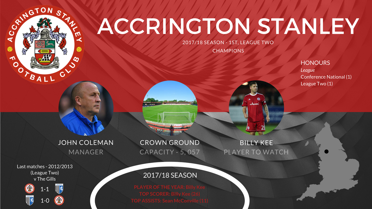 GFC_Commercial's tweet photo. 2018/19 LEAGUE ONE ~
League Two champions with 93pts, Accrington Stanley is promoted to @SkyBetLeagueOne for the first time in the club's history after 12 consecutive seasons in League Two.
#NextSeasonIsComing
#Gills https://t.co/oMW72bCdWm