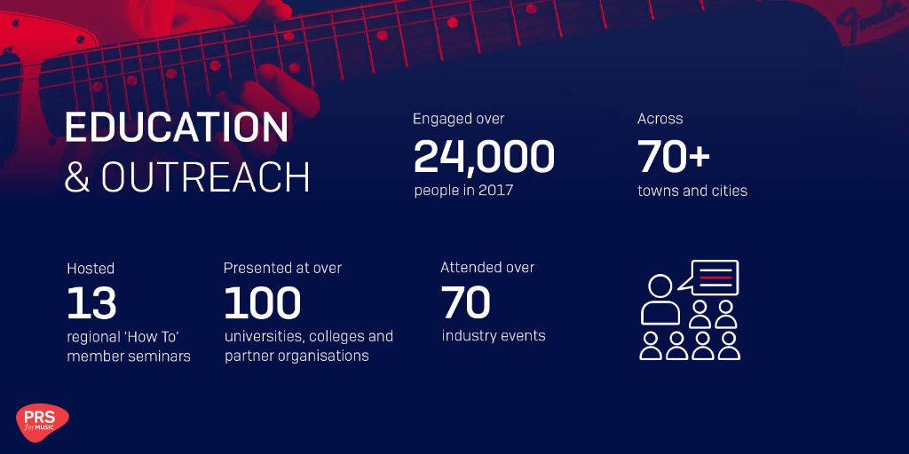 PRSforMusic's tweet photo. We are also proud of the fantastic work our Education &amp; Outreach team do, visiting members and non-members alike to help them understand how PRS works 👏 #PRSBigNumbers https://t.co/RqzNVa6f4s
