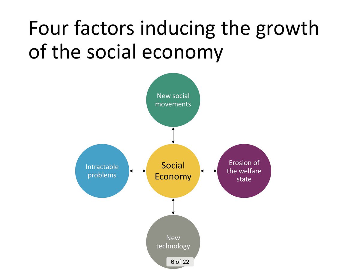 What’s fuelling the growth of #coops and the #socialeconomy in Europe? Slide based on the ideas of Robin Murray from my presentation today at #creditunionucc <a href="/UCCResearch/">UCC Research</a> in #Cork 🇮🇪