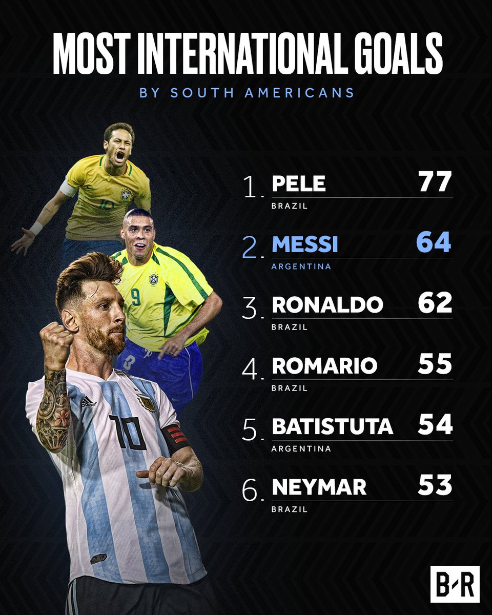brfootball's tweet photo. Lionel Messi’s latest hat-trick puts him second only to @Pele amongst international goalscorers from South America 🙌 https://t.co/XsDuYA5cUU
