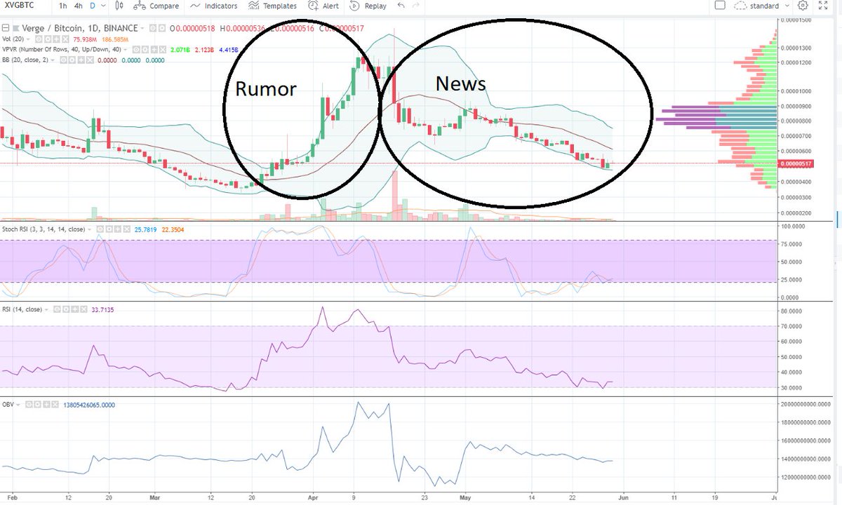 Buy One Get One Chart