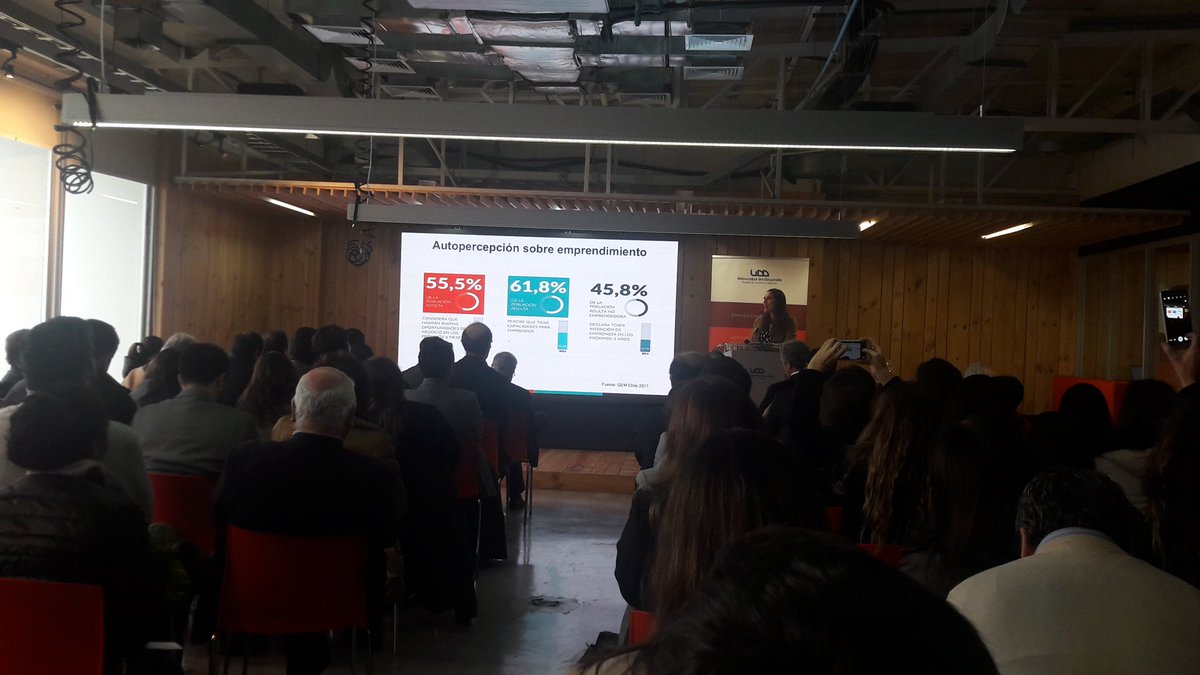 RP_UDD's tweet photo. "Un 55,5% de población adulta considera que hay buenas oportunidades para emprender dentro de los próximos 6 meses. En 2016 era de un 50%" dice @vvmandak en el lanzamiento del reporte GEM 2017 en la @UDD_cl https://t.co/IHsNyDYEGb