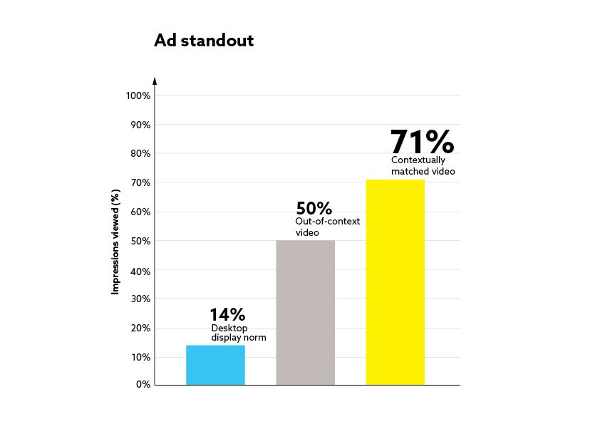 What happens when advertisers use contextual video? 
vi.ai/the-impact-of-… via @tweetvi

#digitaladvertising #digitalmarketing #contextualtargeting #adtech