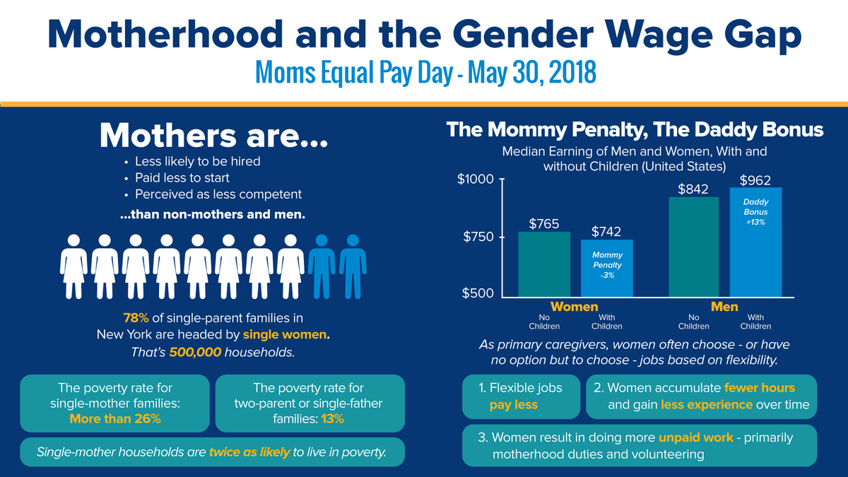 NYSDOLCommish's tweet photo. Being a mother is an even greater predictor of wage discrimination than gender.

All hardworking women and moms deserve to be paid equally. New York State and @NYSLabor are committed to the fight to end the wage gap. #MomsEqualPay https://t.co/SP2nA2TNNP