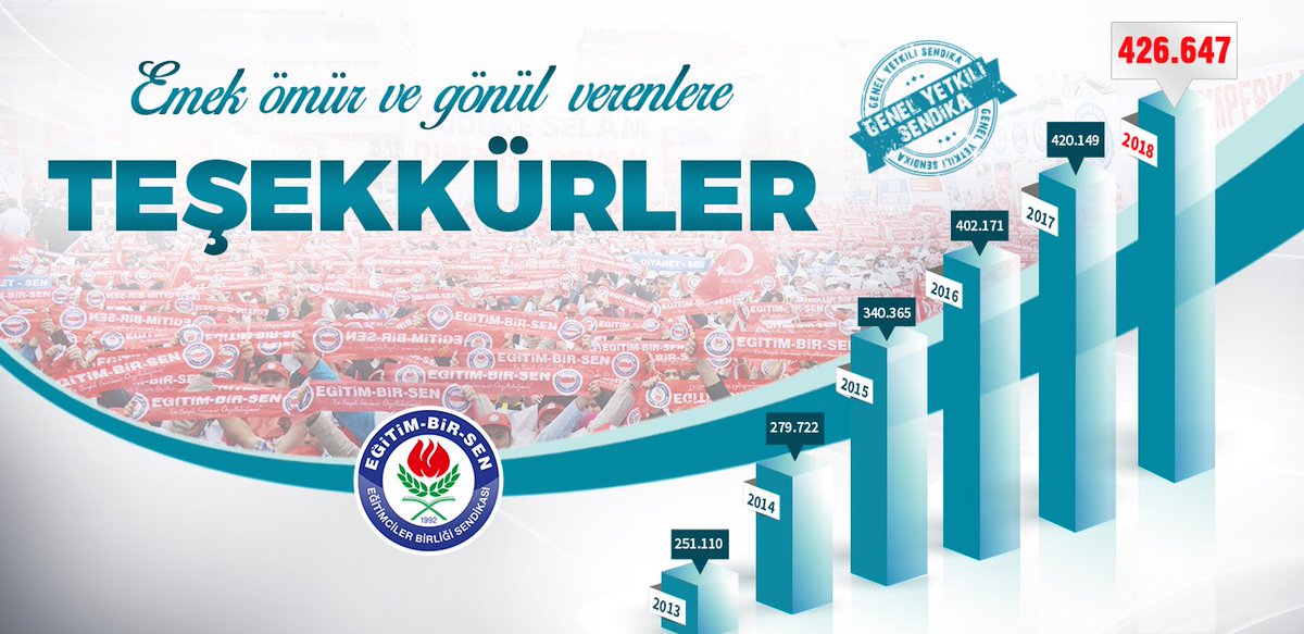 mehmetsezer01's tweet photo. Eğitim Çalışanlarının Gür Sesi,Sendikacılığın En Güçlü Adresi @EgitimBirSen #Türkiye #Geneli #Yetkili #Sendika #teşekkürler https://t.co/egn7Yx3nXN