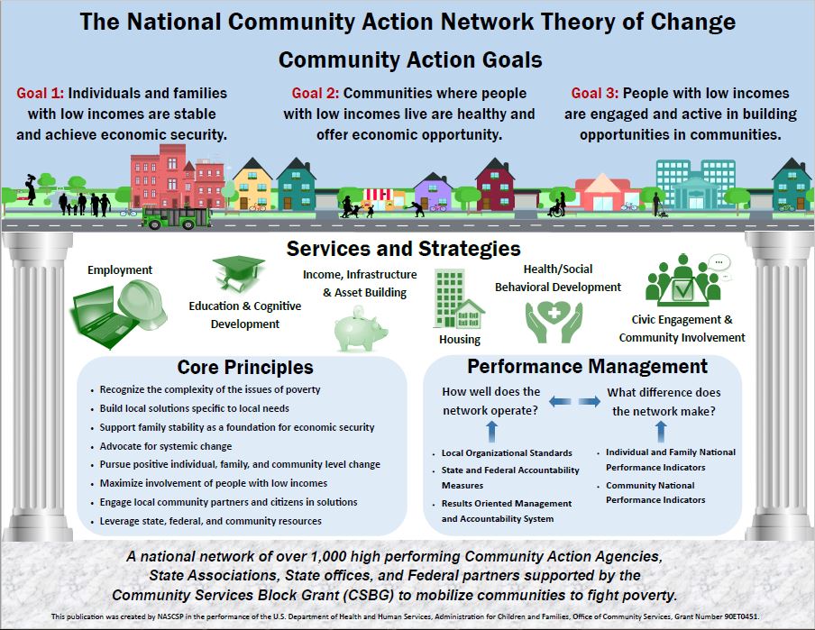 CAPartnership's tweet image. #CommunityAction agencies follow the National Theory of Change — a framework that requires gauging a communities well-being, identifying biases, &amp;amp; creating programs to help people thrive. #WisdomWedneday #CommunityActionWorks #WeR1000Strong