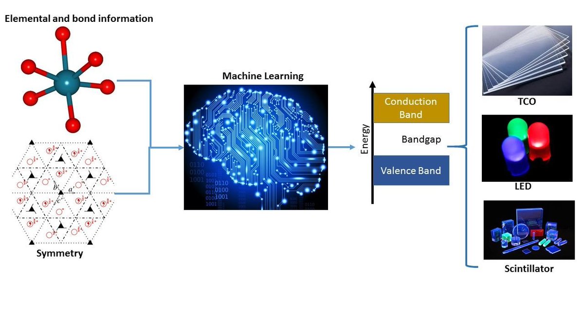 securityPNNL's tweet image. This week at the @NCState #MATDAT18 Materials and Data Science Hackathon, @PNNLab&apos;s Bharat Medasani shares his work in “High Fidelity Universal Prediction of Bandgaps in Inorganic Materials.” buff.ly/2IM1Yzg