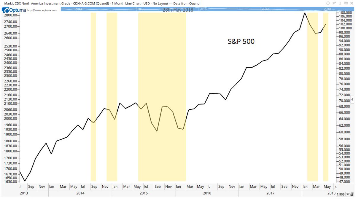 MichaelCarrGuru's tweet photo. This chart shows an important bond market indicator just turned bearish for stocks.
https://t.co/l0RI9zOWxF
#GE #MovingAverage #Market #Indicators #Economy #Trading #Investing #Stocks #StockMarket #CMT #PeakVelocityTrader #PrecisionProfits #BanyanHill https://t.co/Z28eIV4mHE