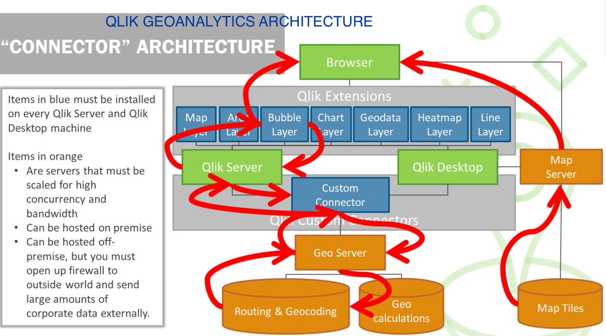 QlikMaps's tweet photo. "How is QlikMaps different from Qlik GeoAnalytics? One big difference is architecture. For a basic request in Qlik GeoA, there are several servers involved. In QlikMaps, there are no extra servers required." #locationanalytics #qlikmaps https://t.co/LYgxY8mKib