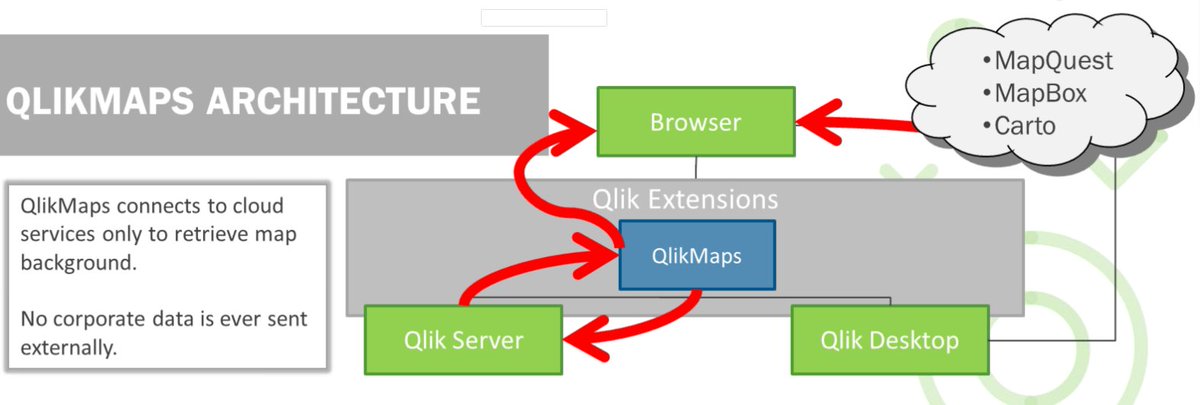 "How is QlikMaps different from Qlik GeoAnalytics? One big difference is architecture. For a basic request in Qlik GeoA, there are several servers involved. In QlikMaps, there are no extra servers required." #locationanalytics #qlikmaps
