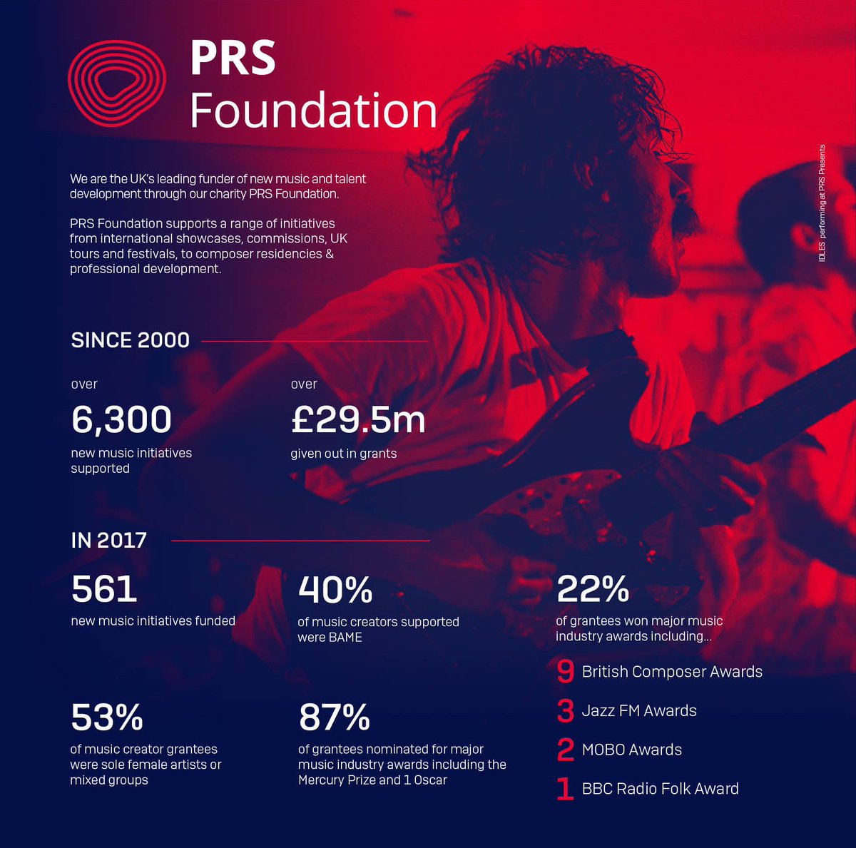 PRSforMusic's tweet photo. Through our charity @PRSFoundation, we are the UK's leading funder of new music and talent development, take a look at the fantastic work they have done since 2000 #PRSBigNumbers https://t.co/oD7rJI4J67