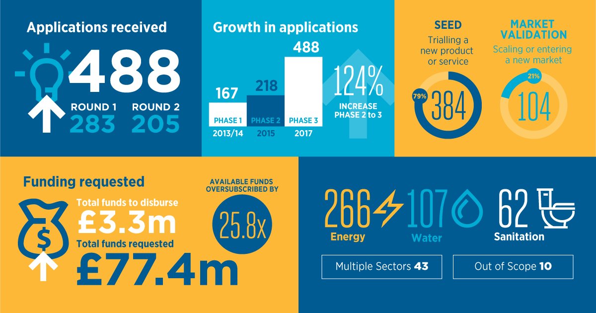 GSMAm4d's tweet photo. Are you ready to meet the next set of innovators in the #utilities sector? With the support of #M4DUInnovationFund grants, they’ll be moving us closer to achieving #SDG6 and #SDG7: https://t.co/NjbUX63YGS #M4DUtilities #mobilemoney https://t.co/AtfpB8x8XP
