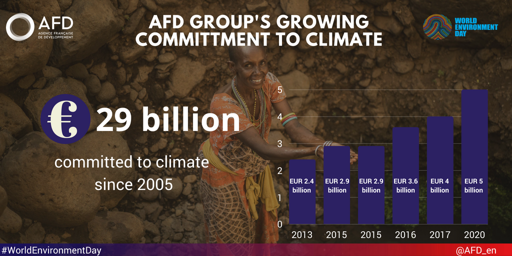 AFD_en's tweet photo. 🌍 We care about #climatechange ! 🌍
✅We have committed over € 29 billion in climate projects since 2005
✅We are the first development finance institution 100% #ParisAgreement
#WorldInCommon https://t.co/x13Mqvd11W