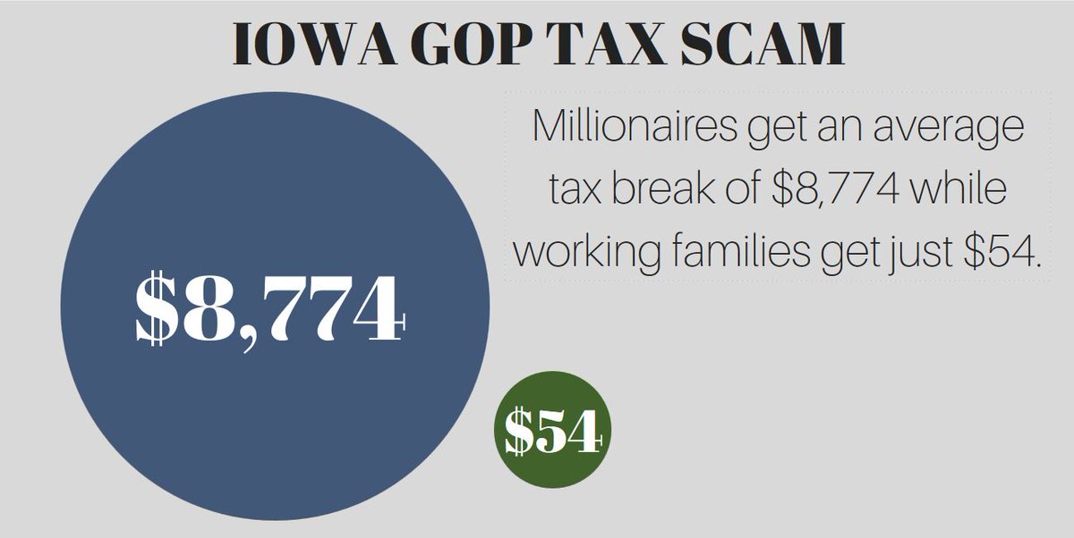 iowahousedems's tweet photo. #IAGOV signing $2.7 billion tax giveaway to the wealthy and special interests today; millionaires get an average tax break of $8,774 while working families get just $54 #ialegis #IowaGOPTaxScam https://t.co/K4WUTcOpSz