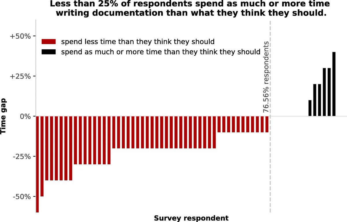 choldgraf's tweet image. We wrote a paper about the roles and tensions of documentation in the open-source science community. I hope it sparks more investigations into this crucial part of the OS world! A great @UCBIDS collaboration with @nvaroqua+@staeiou+@Lalamerik rdcu.be/Qw5m