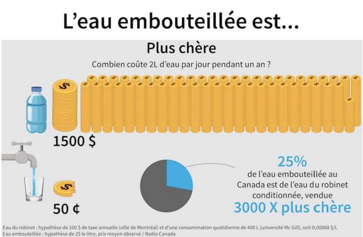 Eau embouteillée: 25% de la production au Canada est en fait de l'eau du robinet, qui est par ailleurs vendue 3000 fois plus chère. Données ici: scientifique-en-chef.gouv.qc.ca/impacts/ddr_3-… <a href="/equiterre/">Équiterre</a> <a href="/F_Rivieres/">Fondation Rivières</a> <a href="/cremtl/">CRE-Montréal</a>