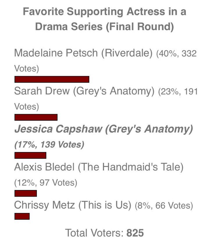 lezbehonest_js's tweet photo. starting from the bottom now we’re here. this fandom is the best 💕@JessicaCapshaw deserves this and much more for all the amazing work she put into her character throughout all these years https://t.co/uIFFrfeqln