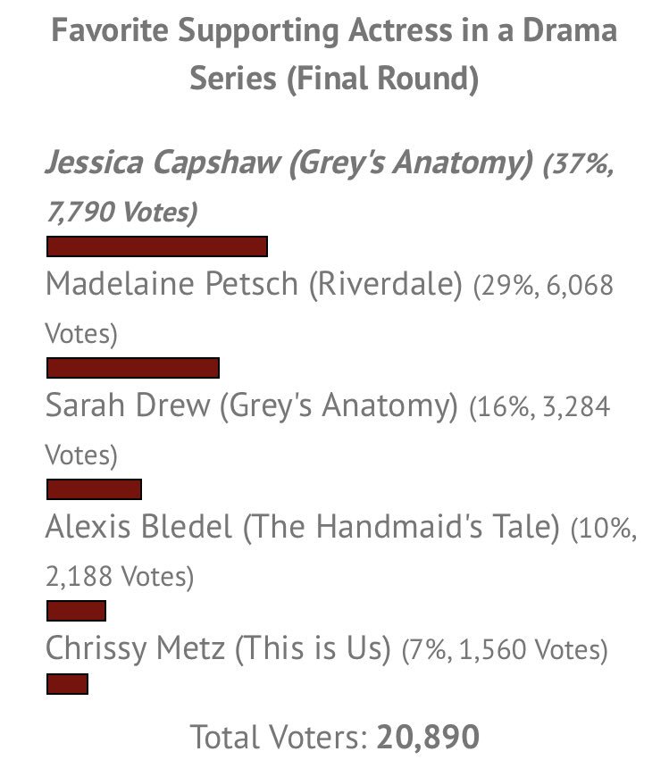 lezbehonest_js's tweet photo. starting from the bottom now we’re here. this fandom is the best 💕@JessicaCapshaw deserves this and much more for all the amazing work she put into her character throughout all these years https://t.co/uIFFrfeqln