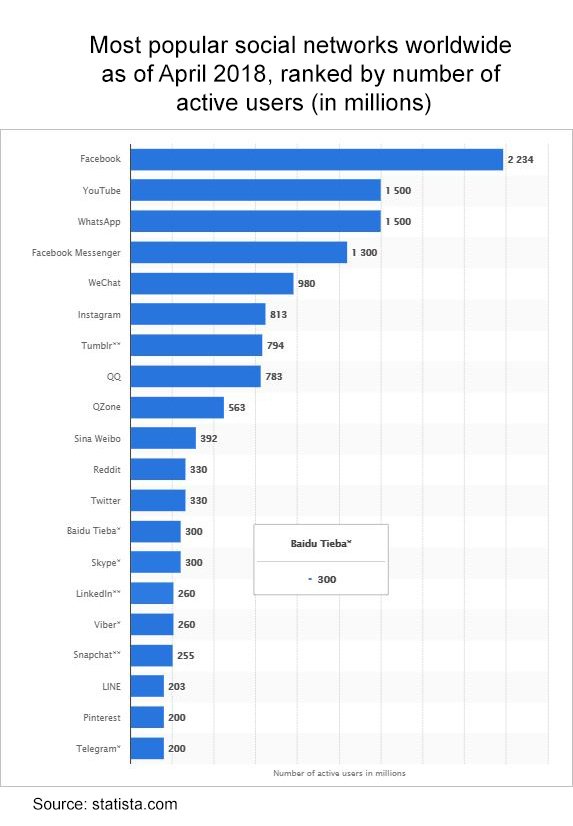 ecommanagers's tweet image. Are you using #socialmedia as part of your marketingmix? Check out the use of social media networks worldwide. Source @StatistaCharts