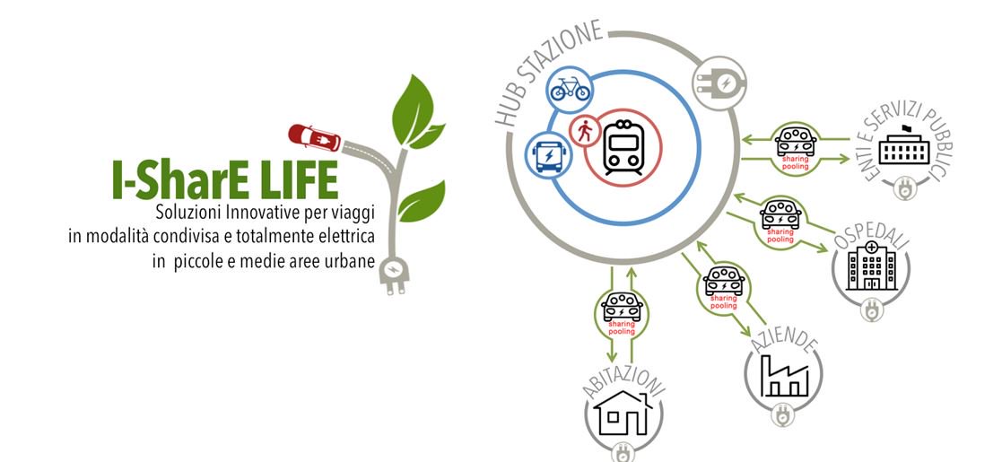 FNM_Group's tweet photo. Tra i 100 vincitori del #PremioPASostenibile I-SharE LIFE di FNM, che adatta il #carsharing elettrico a contesti medio-piccoli integrandolo con altri servizi di trasporto, è stato riconosciuto miglior progetto per l’ambito Città, infrastrutture e capitale sociale al #ForumPA2018. https://t.co/sBTLFUK5e5