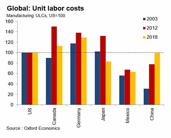 AdrianCooperOE's tweet image. Rising #UScompetitiveness gives American #manufacturing chances to be great again. We find US ~15% more competitive on unit labor costs than Canada, 30% more than Germany. Since 2000, labour costs in China have more than tripled, closing the gap with US:  bit.ly/2kAeNC9