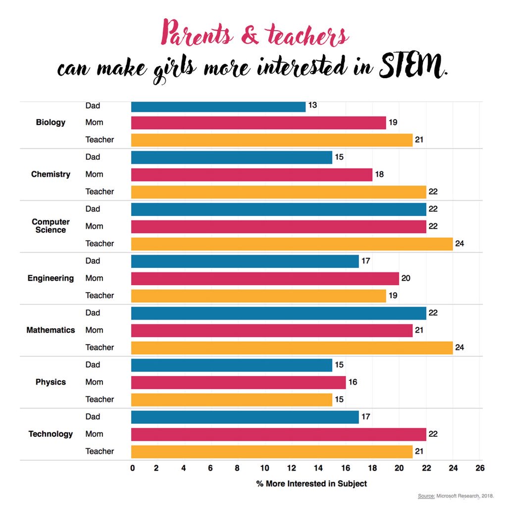 loveplusmath's tweet photo. Fact: both parents and teachers are the most influential people making girls more interested in #STEM subjects! Research shows #math and #computerscience teachers can make the most impact ππββοΈ #GirlsInSTEM #womeninstem #teacherappreciation #loveplusmath https://t.co/o6d5oog051