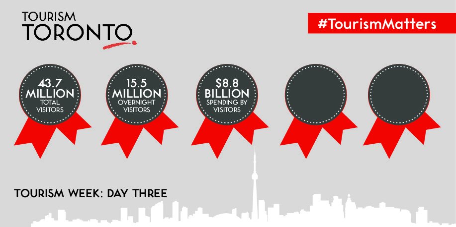 MeetInToronto's tweet photo. #ToursimWeek Fact #3: Last year, the visitors spent $8.8 billion into the local economy while visiting Toronto. Just another reason why #TourismMatters https://t.co/yfvye262n0