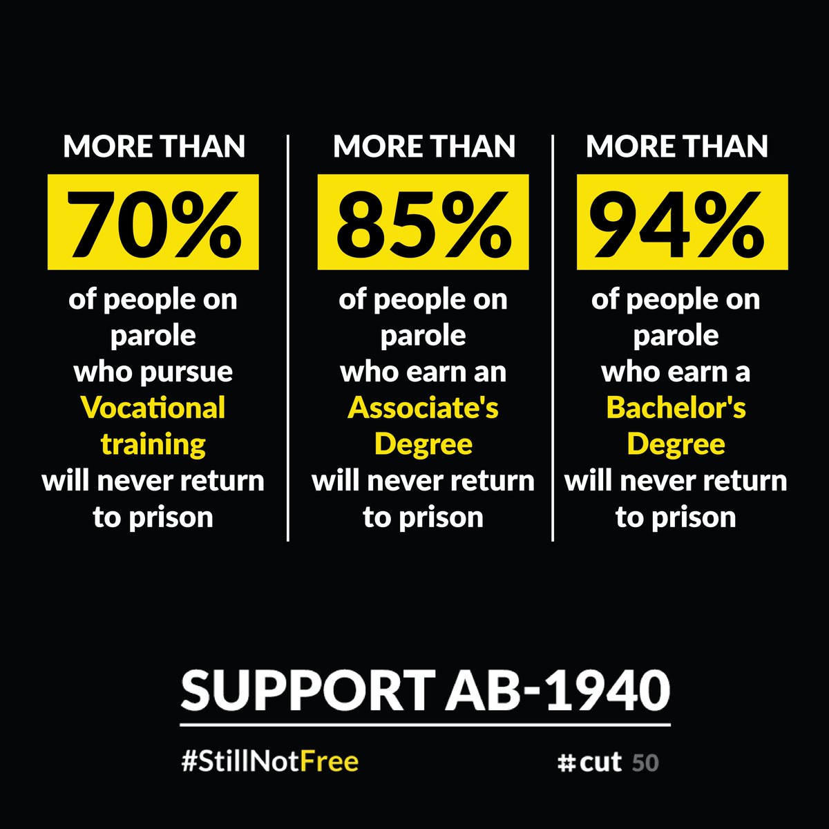 DreamJustice's tweet photo. Numbers don't lie. EDUCATION is a direct path away from recidivism. We can ensure as many system-involved Californians as possible have access to programming.

Californians, call your rep TODAY – ask them to vote YES on #AB1940 &amp; reintegration credits: https://t.co/mNrz3QmBzw https://t.co/NFBQ4VGvGr