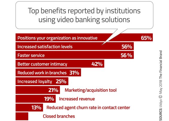 4 out of 5 banks and credit unions either already offer, or plan to offer, #videobanking. In a new article for <a href="/FinancialBrand/">The Financial Brand</a>, Lisa Joyce dives into what these organizations should consider when incorporating video into their #omnichannel strategy ow.ly/MB2Q30kfQ5v